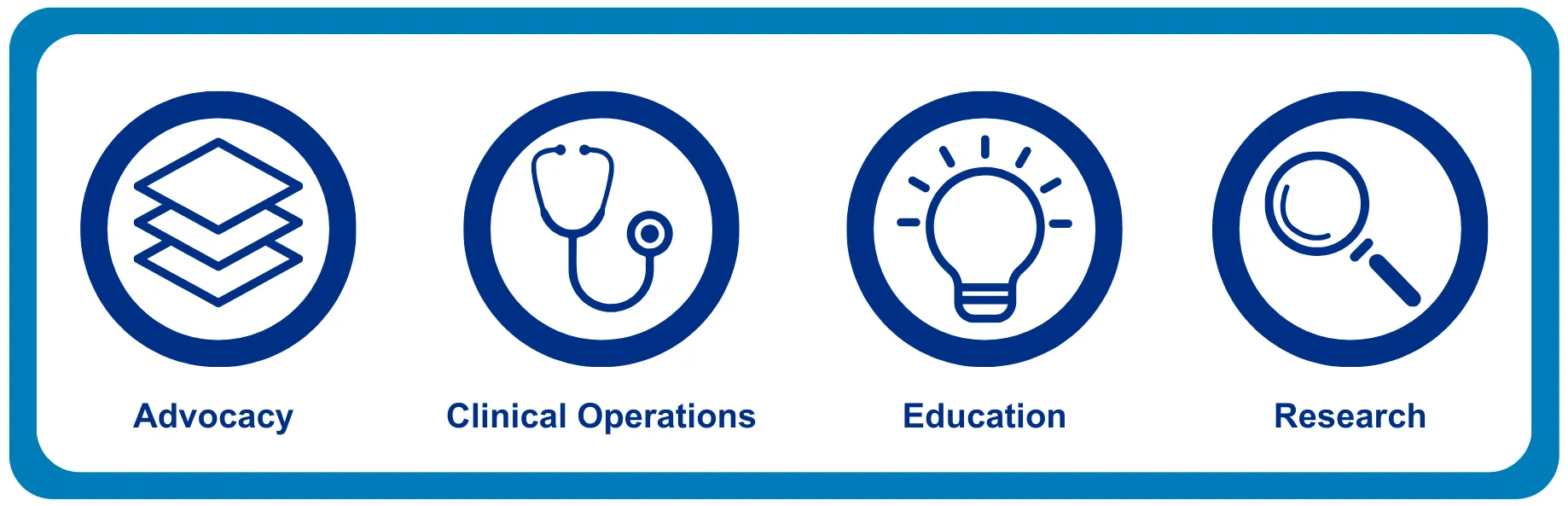 Decorative icons with these words: Advocacy, clinical operations, education, research