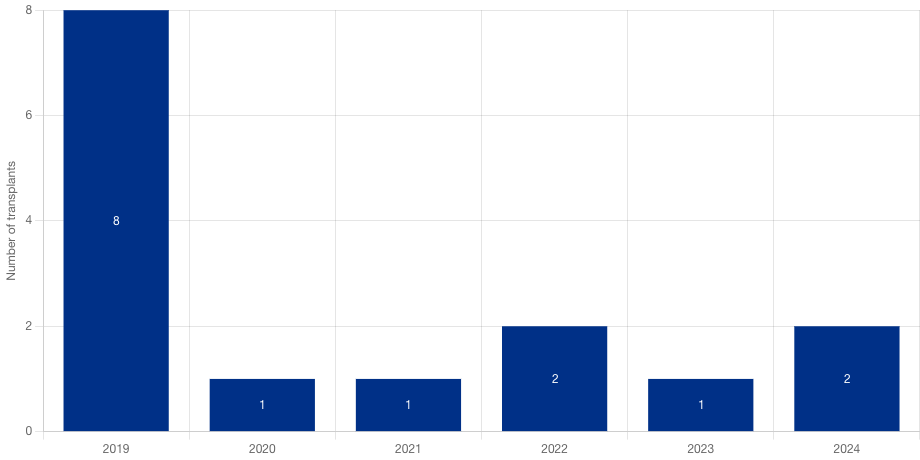 graph of number of transplants over years from 2019 to 2024